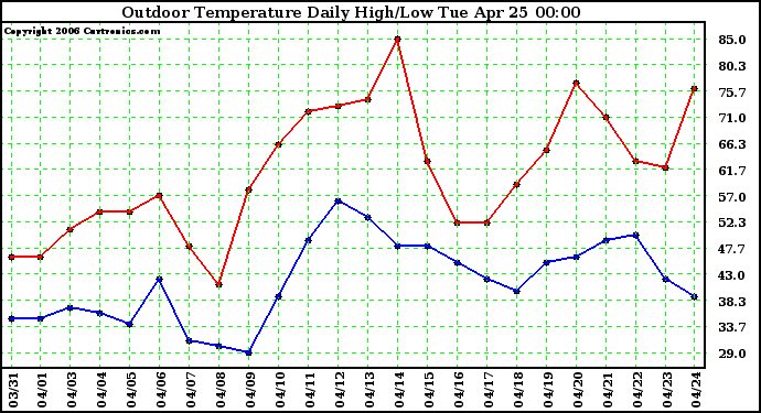 Milwaukee Weather Outdoor Temperature Daily High/Low