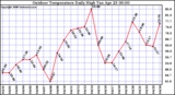 Milwaukee Weather Outdoor Temperature Daily High