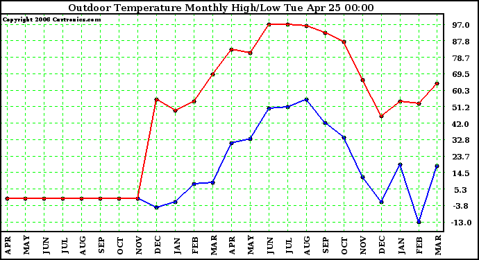 Milwaukee Weather Outdoor Temperature Monthly High/Low