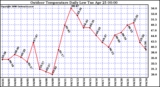 Milwaukee Weather Outdoor Temperature Daily Low