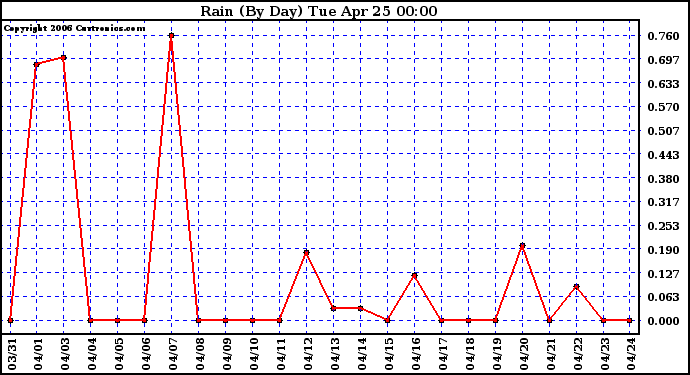 Milwaukee Weather Rain (By Day)