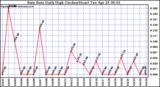 Milwaukee Weather Rain Rate Daily High (Inches/Hour)