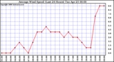 Milwaukee Weather Average Wind Speed (Last 24 Hours)