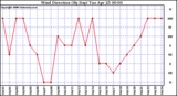 Milwaukee Weather Wind Direction (By Day)