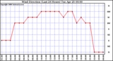 Milwaukee Weather Wind Direction (Last 24 Hours)