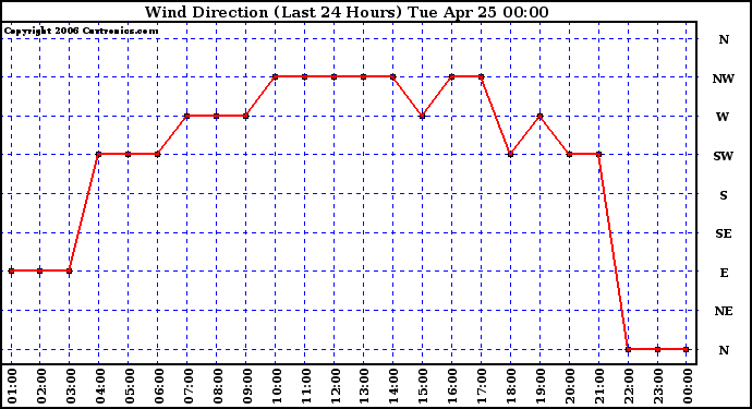 Milwaukee Weather Wind Direction (Last 24 Hours)