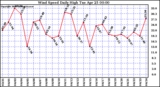 Milwaukee Weather Wind Speed Daily High