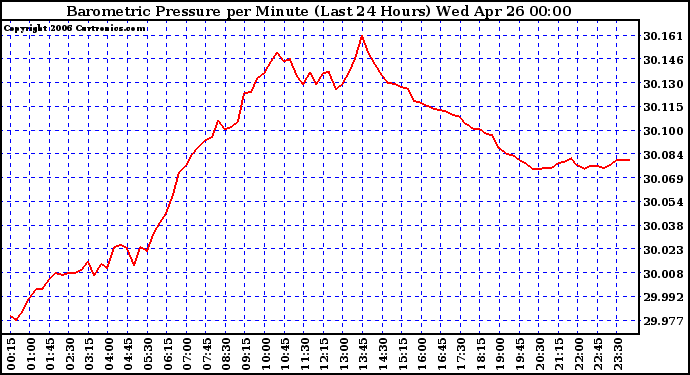 Milwaukee Weather Barometric Pressure per Minute (Last 24 Hours)