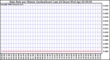 Milwaukee Weather Rain Rate per Minute (inches/hour) Last 24 Hours