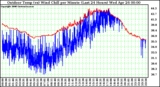 Milwaukee Weather Outdoor Temp (vs) Wind Chill per Minute (Last 24 Hours)