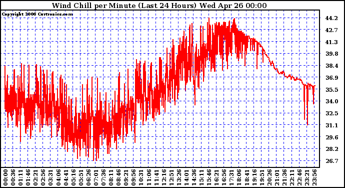 Milwaukee Weather Wind Chill per Minute (Last 24 Hours)