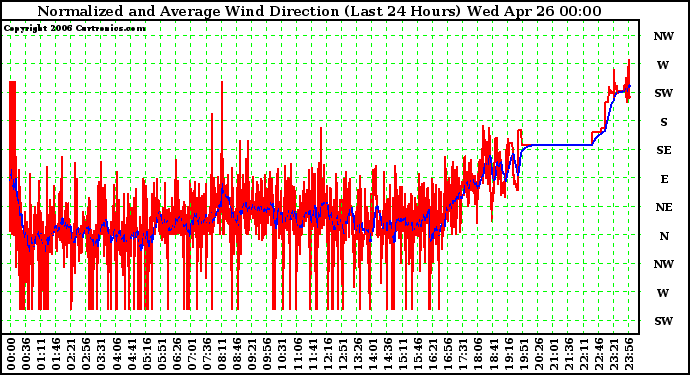 Milwaukee Weather Normalized and Average Wind Direction (Last 24 Hours)