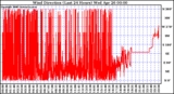 Milwaukee Weather Wind Direction (Last 24 Hours)