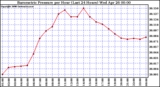 Milwaukee Weather Barometric Pressure per Hour (Last 24 Hours)