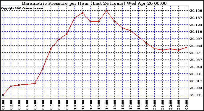 Milwaukee Weather Barometric Pressure per Hour (Last 24 Hours)