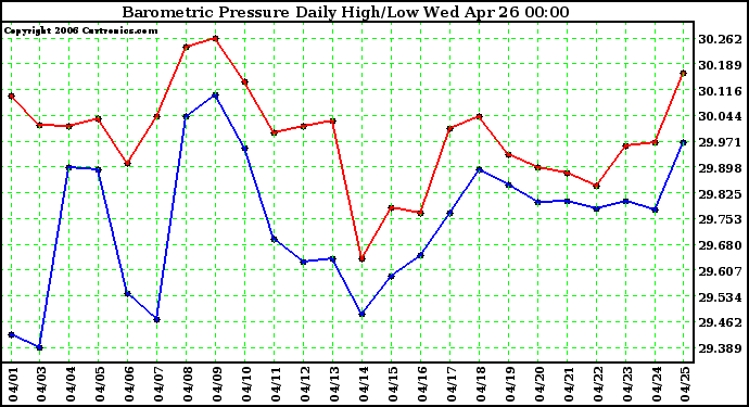 Milwaukee Weather Barometric Pressure Daily High/Low