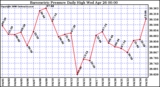 Milwaukee Weather Barometric Pressure Daily High