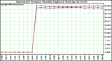 Milwaukee Weather Barometric Pressure Monthly High/Low