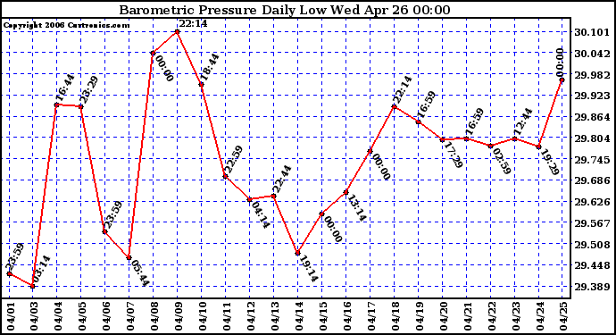 Milwaukee Weather Barometric Pressure Daily Low