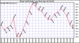 Milwaukee Weather Wind Chill Daily Low