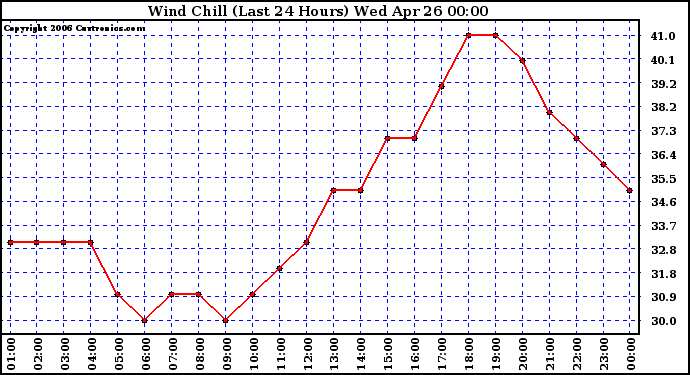 Milwaukee Weather Wind Chill (Last 24 Hours)