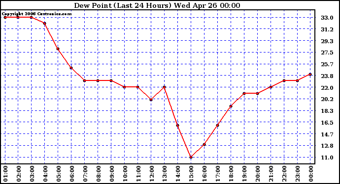 Milwaukee Weather Dew Point (Last 24 Hours)