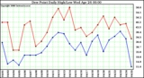 Milwaukee Weather Dew Point Daily High/Low