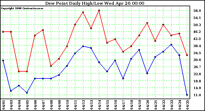 Milwaukee Weather Dew Point Daily High/Low