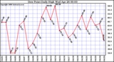 Milwaukee Weather Dew Point Daily High