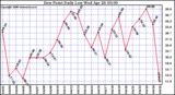 Milwaukee Weather Dew Point Daily Low