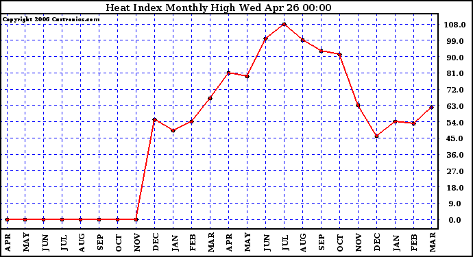 Milwaukee Weather Heat Index Monthly High