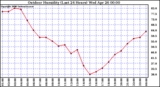 Milwaukee Weather Outdoor Humidity (Last 24 Hours)