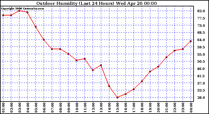 Milwaukee Weather Outdoor Humidity (Last 24 Hours)