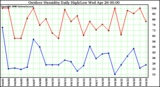 Milwaukee Weather Outdoor Humidity Daily High/Low