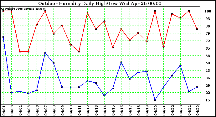 Milwaukee Weather Outdoor Humidity Daily High/Low