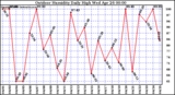 Milwaukee Weather Outdoor Humidity Daily High