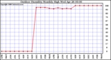 Milwaukee Weather Outdoor Humidity Monthly High