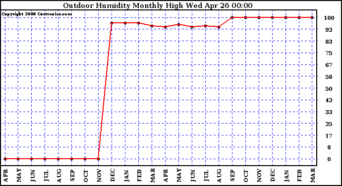 Milwaukee Weather Outdoor Humidity Monthly High