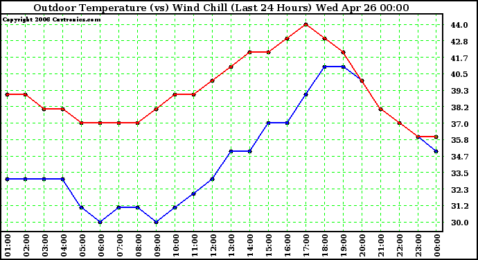 Milwaukee Weather Outdoor Temperature (vs) Wind Chill (Last 24 Hours)