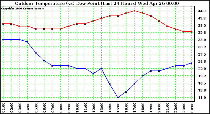 Milwaukee Weather Outdoor Temperature (vs) Dew Point (Last 24 Hours)