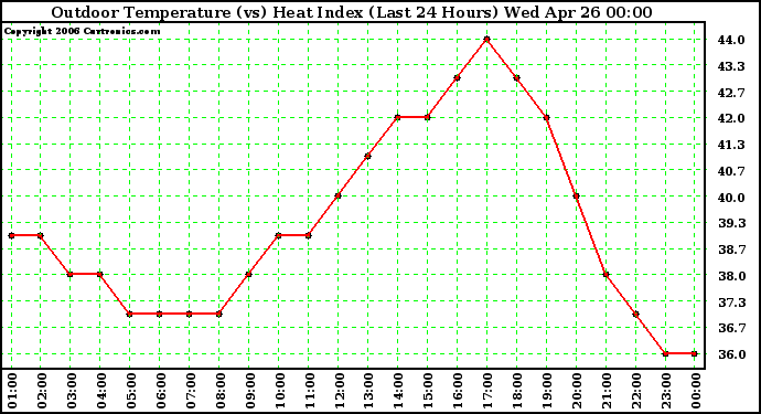 Milwaukee Weather Outdoor Temperature (vs) Heat Index (Last 24 Hours)