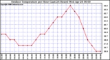 Milwaukee Weather Outdoor Temperature per Hour (Last 24 Hours)