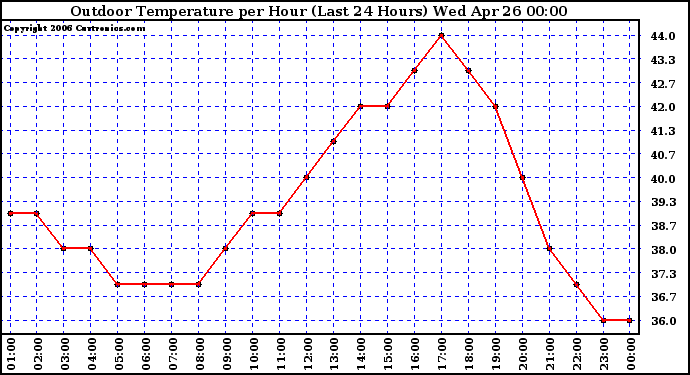 Milwaukee Weather Outdoor Temperature per Hour (Last 24 Hours)