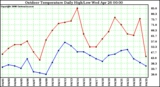 Milwaukee Weather Outdoor Temperature Daily High/Low