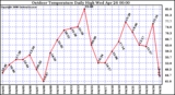 Milwaukee Weather Outdoor Temperature Daily High