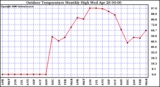 Milwaukee Weather Outdoor Temperature Monthly High