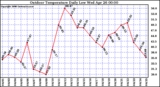 Milwaukee Weather Outdoor Temperature Daily Low