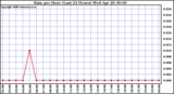 Milwaukee Weather Rain per Hour (Last 24 Hours)