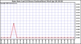 Milwaukee Weather Rain Rate Last 24 Hours (Inches/Hour)