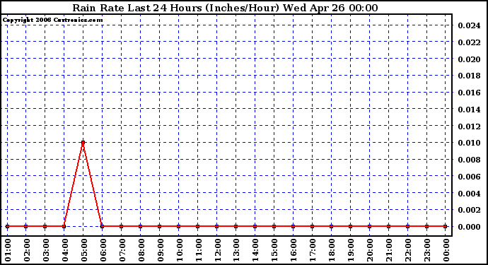 Milwaukee Weather Rain Rate Last 24 Hours (Inches/Hour)